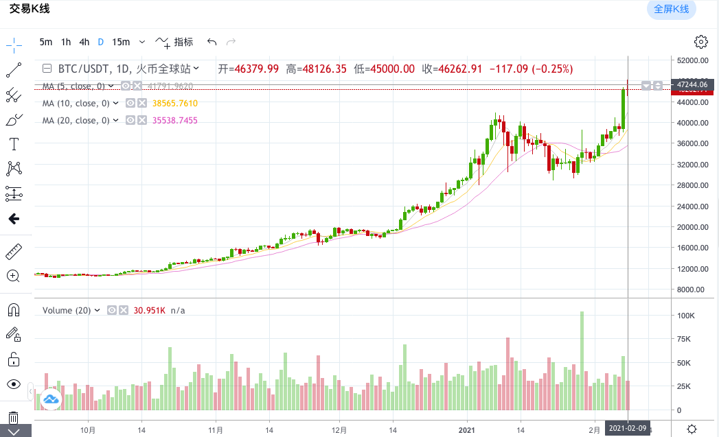 比特币突破50000美元创历史新高_比特币换算美元_比特币跌破50000美元