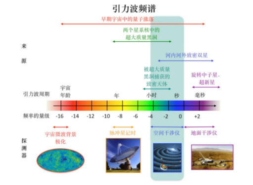 用脉冲星计时阵列或许能找到超大质量黑洞合并的证据 图片来源：NASA Goddard Space Flight Center