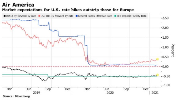 加息预期悄然升温 交易员为美联储政策转向作准备