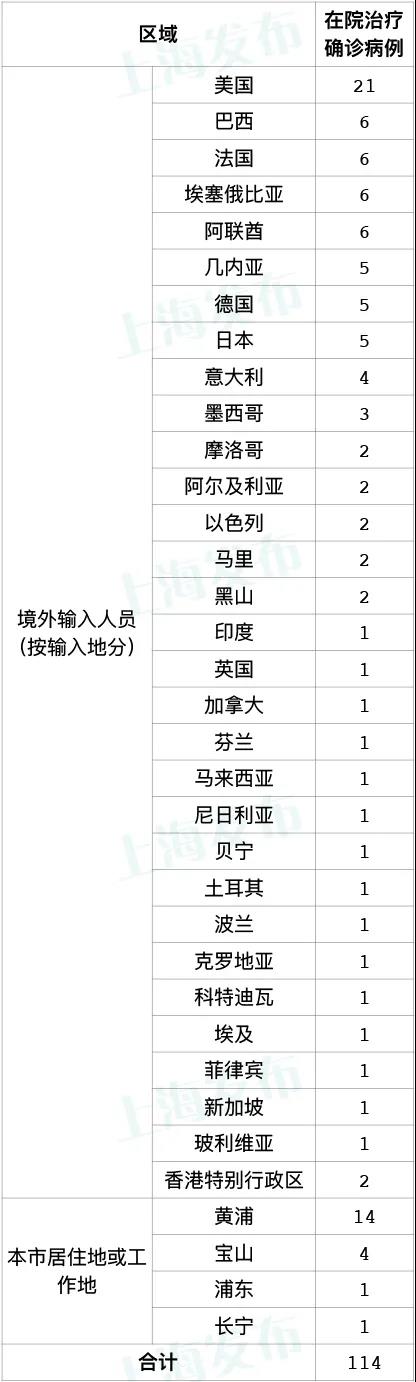 10日上海无新增本地新冠肺炎确诊病例 无新增境外输入病例