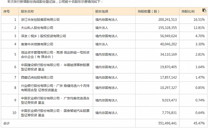 图片来源：《浙江华友钴业股份有限公司非公开发行A股股票发行情况报告书》