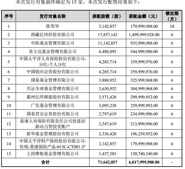 图片来源：《浙江华友钴业股份有限公司非公开发行A股股票发行情况报告书》