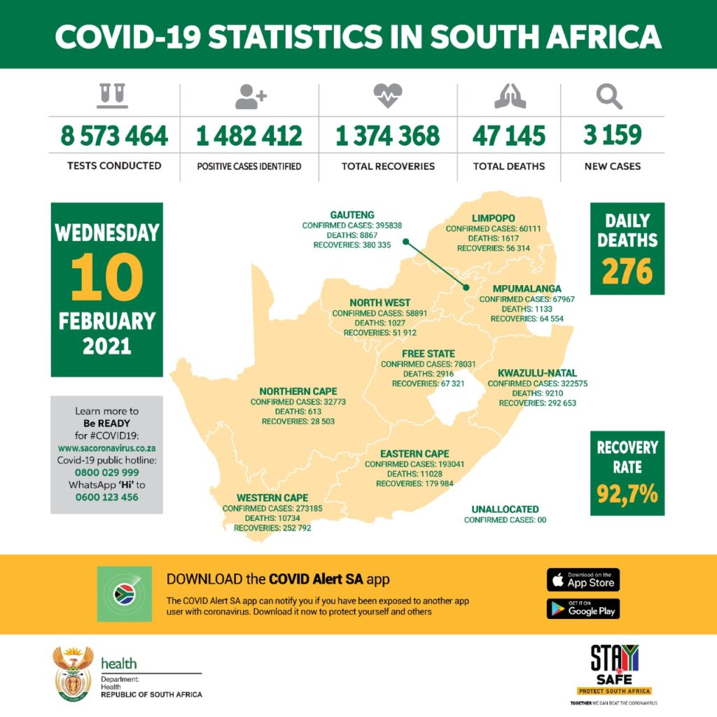 南非新增新冠肺炎确诊病例3159例 累计确诊1482412例