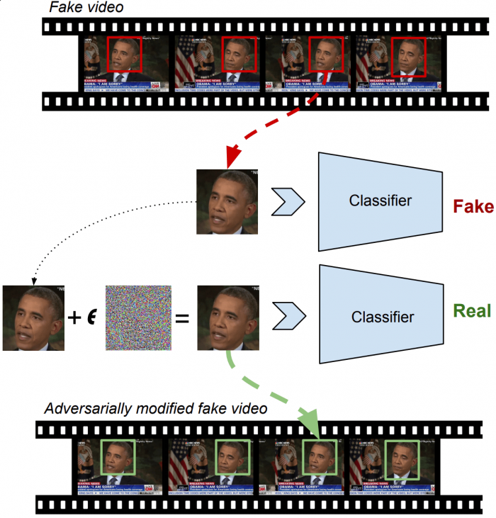 UCSD的科学家们开发了一种对抗技术 可以愚弄Deepfake鉴别系统