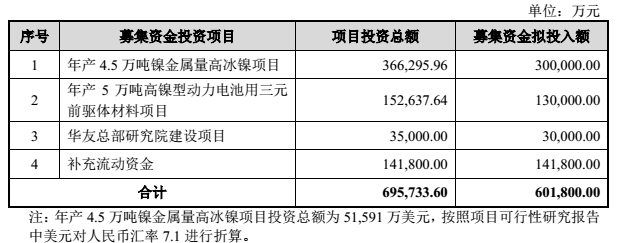 图片来源：《浙江华友钴业股份有限公司非公开发行A股股票发行情况报告书》