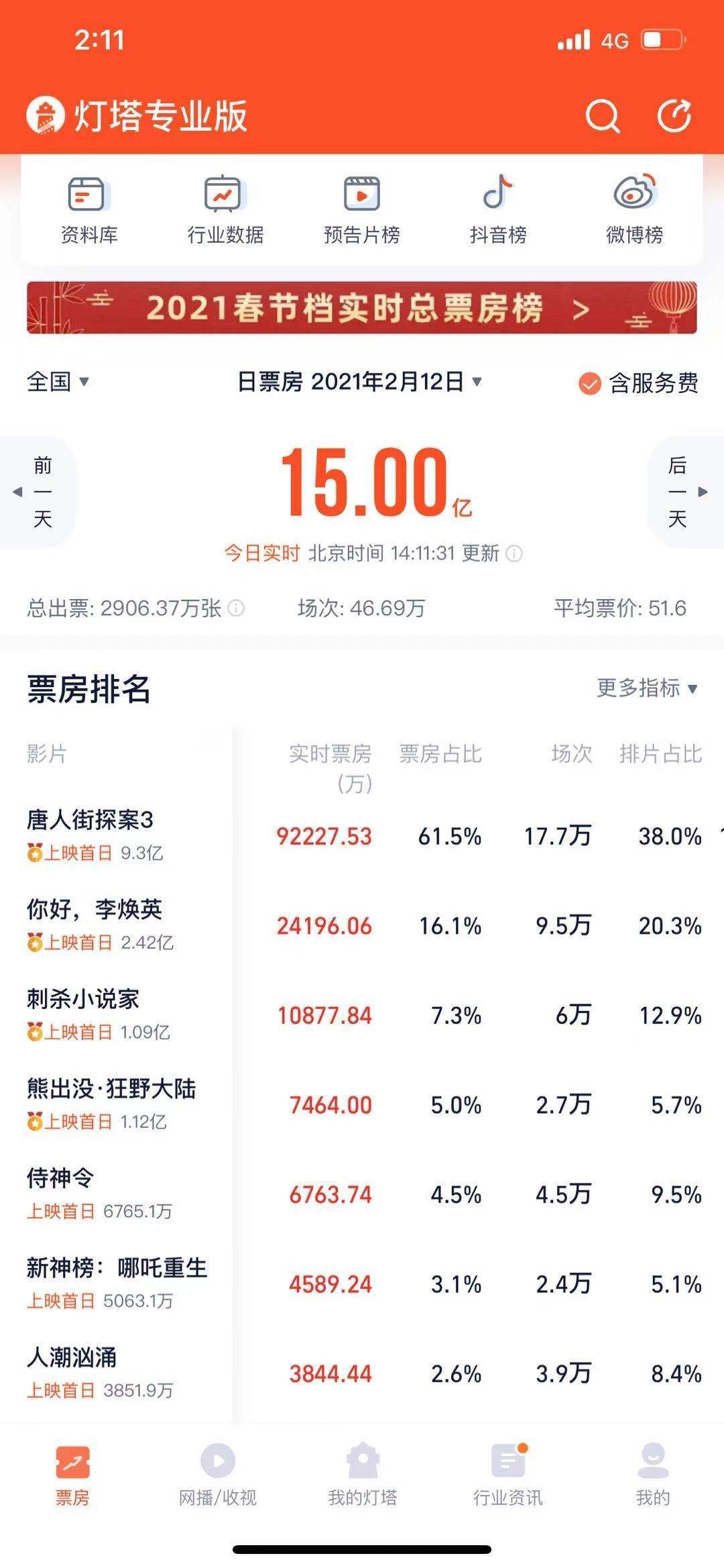 15亿！大年初一影市单日票房创历史新高