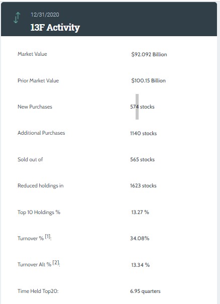 文艺复兴Q4持仓：重仓股包含多只中概股 当季买入多只热门科技股