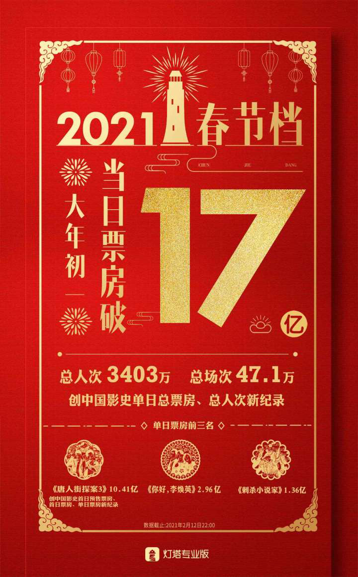 灯塔专业版发布的海报，数据截止2月12日22：00