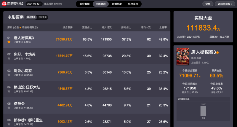 大年初一电影实时票房已超11亿元，《唐人街探案3》遥遥领先