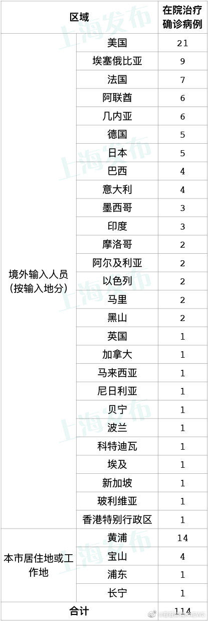 昨天上海新增7例境外输入病例