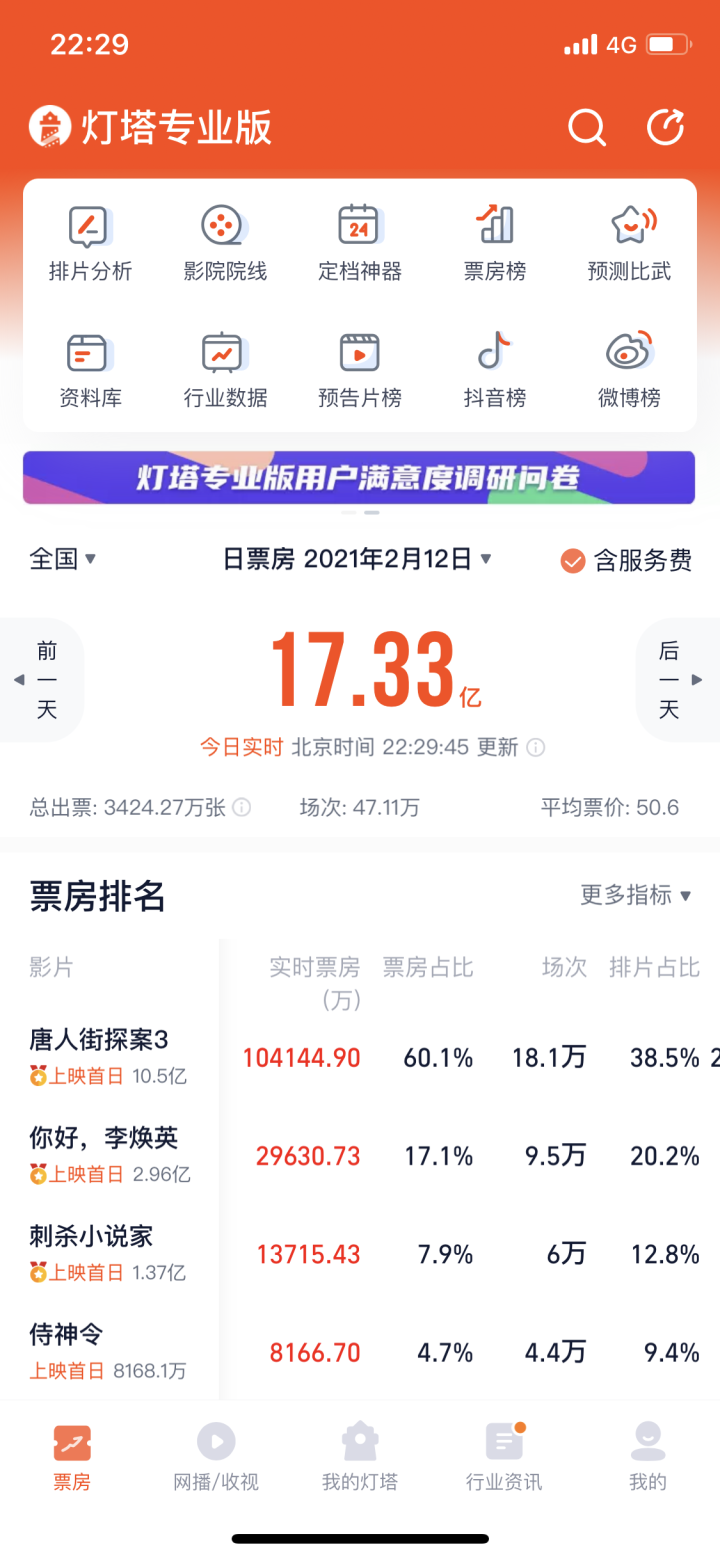 牛年首日全国电影票房破17亿 《唐人街探案3》破了7项记录