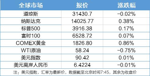 纳指、标普创收盘新高，芯片股起飞，拜登出手！承诺解决全球芯片短缺