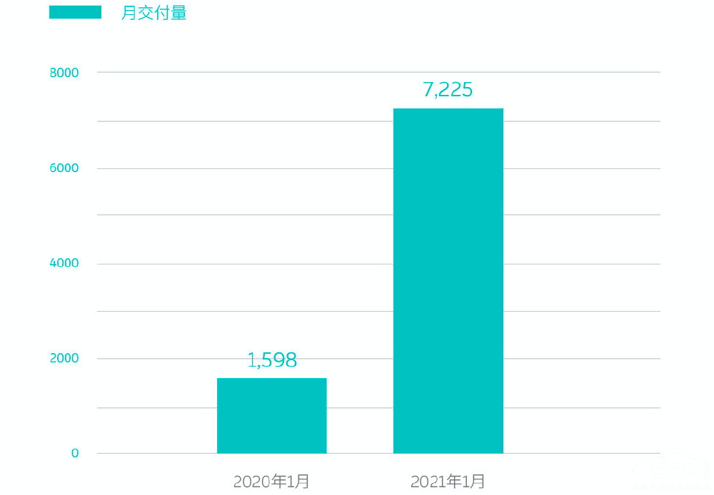 逆流而上 造车新势力“三巨头”迎来2021年开门红