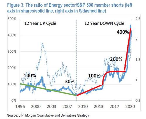 摩根大通：真正的大逼空即将启动，就在大宗商品