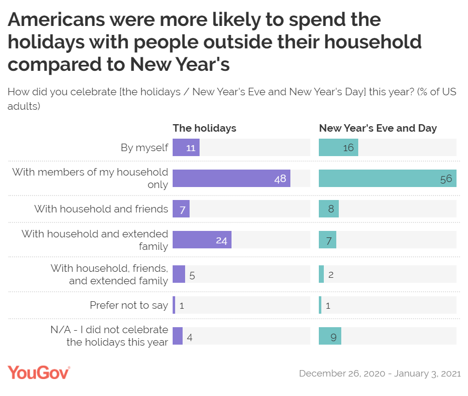 YouGov：1/6的美国人独自过新年