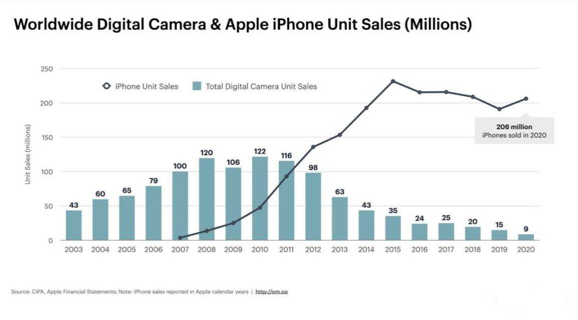 iPhone手机和相机14年出货量对比 iPhone 5之后开始全面替代