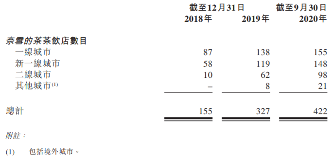 34岁，她靠500家茶饮店撑起一个IPO