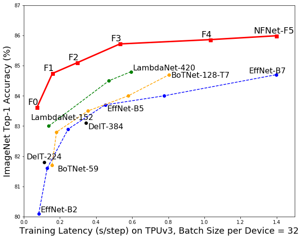 DeepMind最新研究NFNet：抛弃归一化，深度学习模型准确率却达到了前所未有的水平