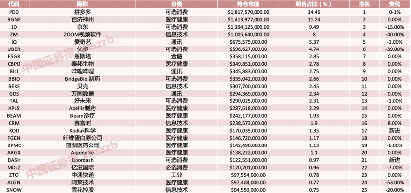 重仓中国！高瓴加仓医药股，桥水基金加仓蔚来，巨头最新操作曝光