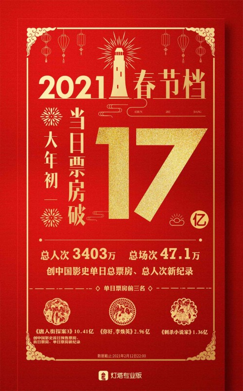 春节档首日票房17亿创纪录，奇幻、国漫等多元题材助燃影市