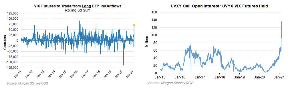 大摩：散户创纪录狂买VIX，波动性大逼空要来了
