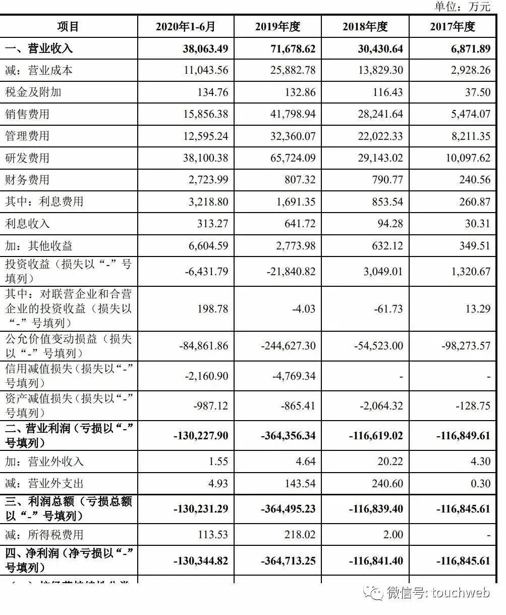 依图2017年、2018年、2019年运营亏损分别为11.68亿元、11.66亿元、36.43亿元。