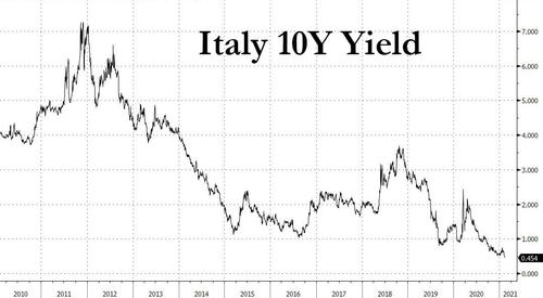 德拉吉最快周五成新总理 意大利借贷成本连续五日新低