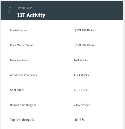 巴克莱银行Q4持仓：仍在观望美国疫情恢复情况