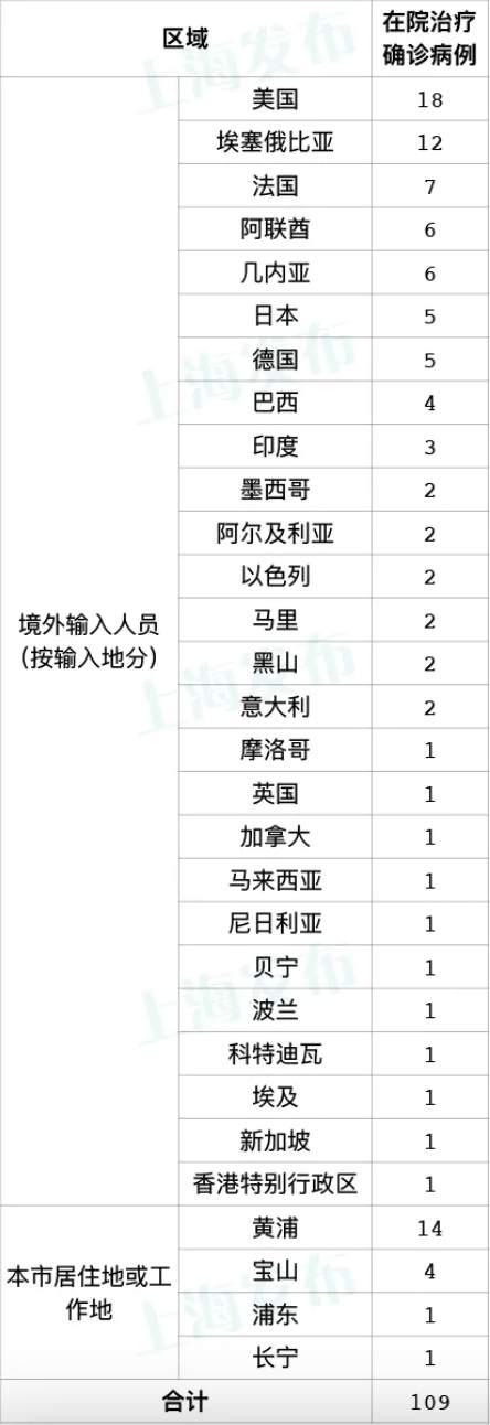 北京昨日无新增新冠肺炎确诊病例，治愈出院3例