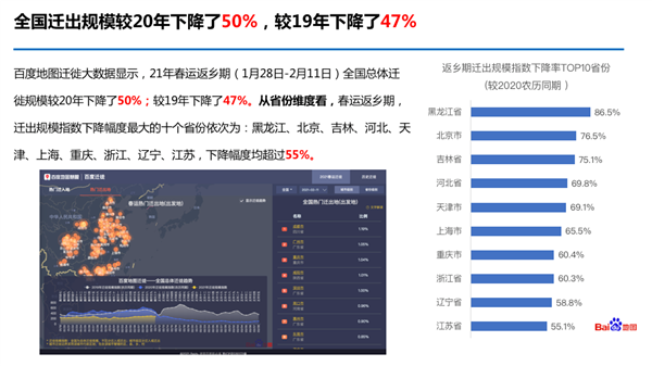 百度地图：2021春运返乡迁徙规模同比下降50%