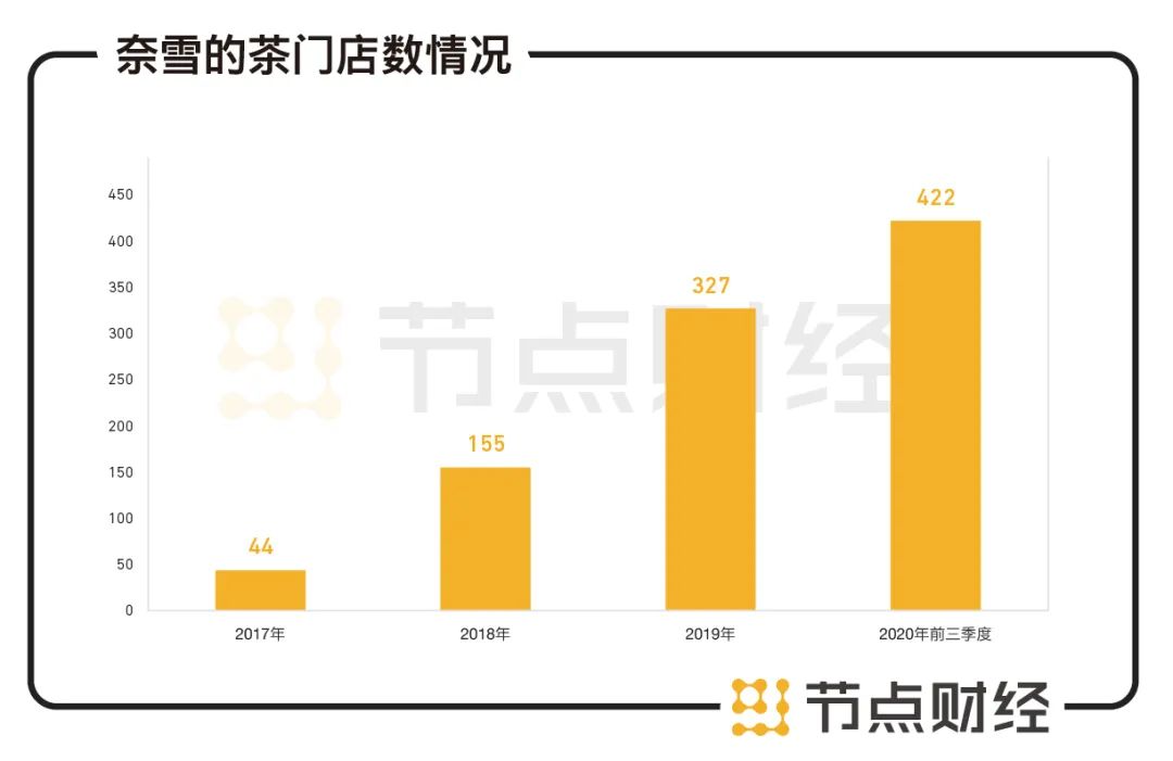 数据来源：奈雪的茶招股书