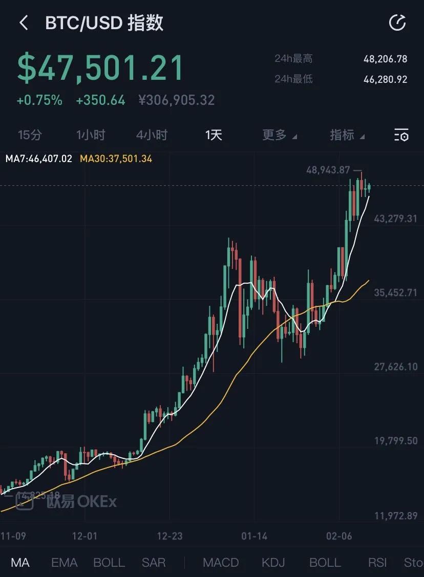 比特币2020年创造历史：有玩家“一天挣了一年工资”谁是最大受益者？