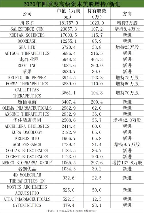 买入拼多多、清仓阿里！？高瓴、景林