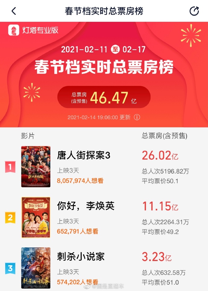 牛年春节档总票房已超46亿 《唐探3》26亿居首创中国影史最快纪录