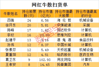 A股十大牛散：3位身价均超10亿，期货大佬押中医美龙头赚超2.4亿，两大牛散同时盯上5股