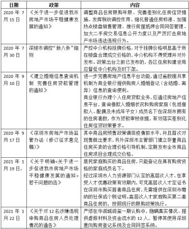 深圳半年内9次调控楼市，今年市场将进入稳定期