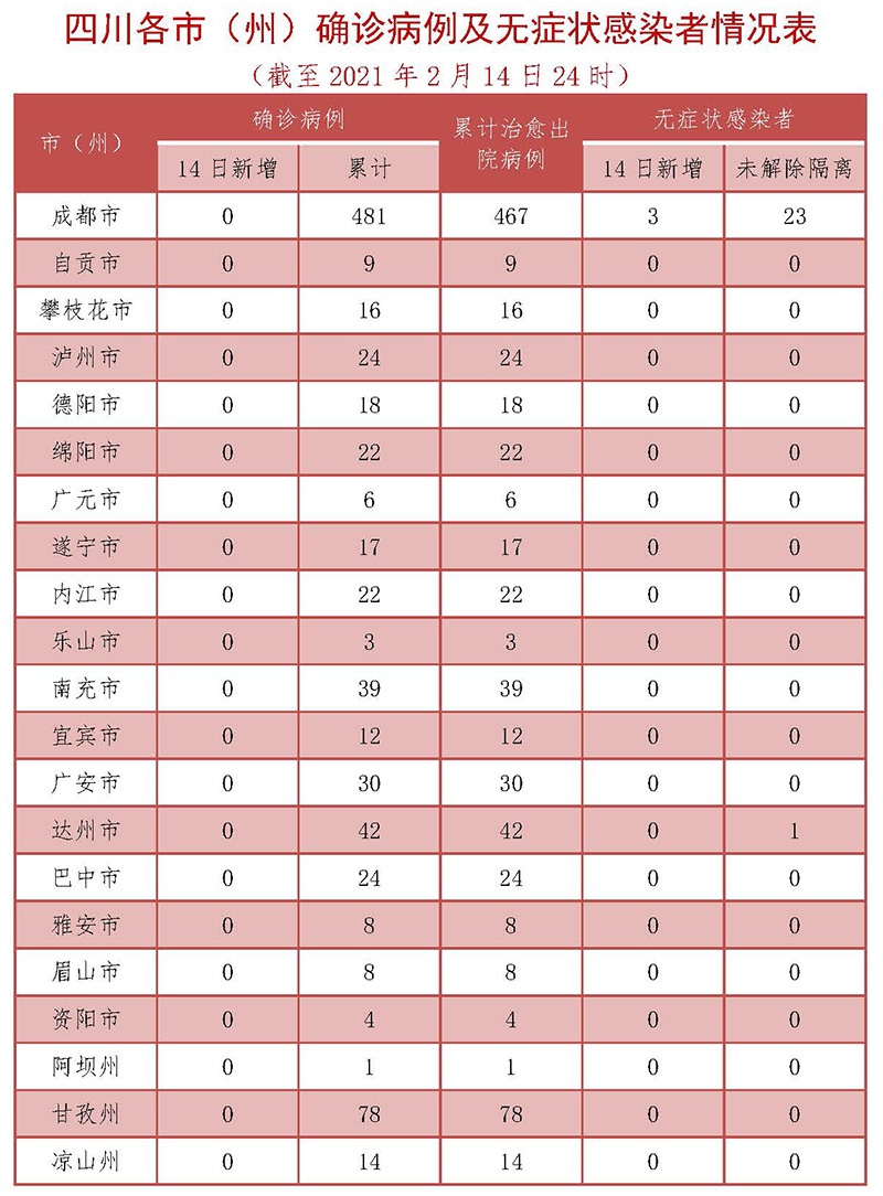 四川昨日新增3例境外输入无症状感染者