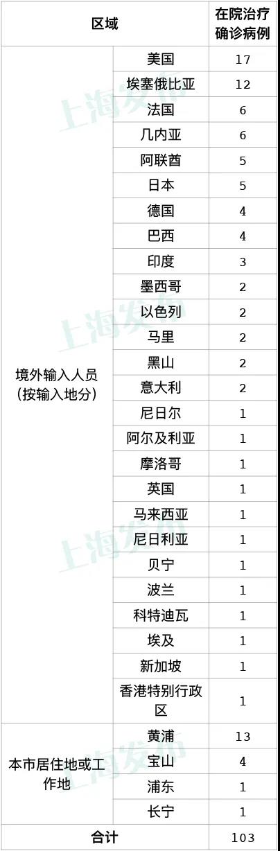 上海昨日新增1例境外输入新冠肺炎确诊病例