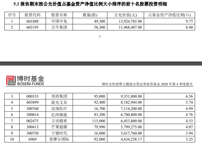 医美火爆 市场唯一女性消费基金却狂买新能源、插座