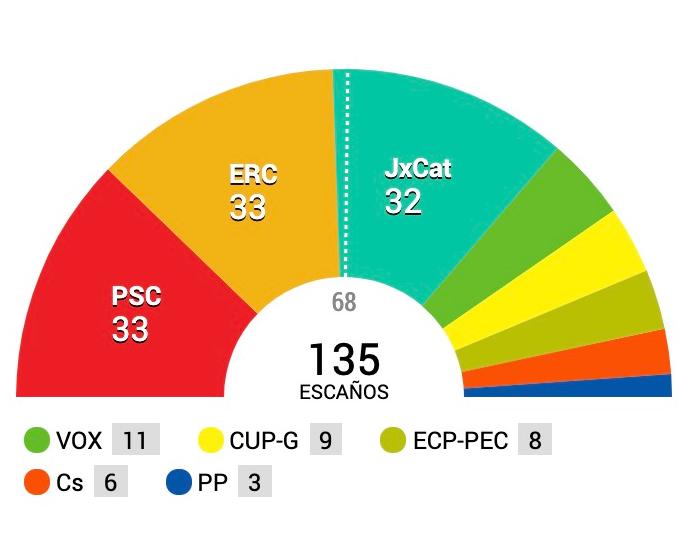 西班牙加泰罗尼亚大区议会选举结果出炉