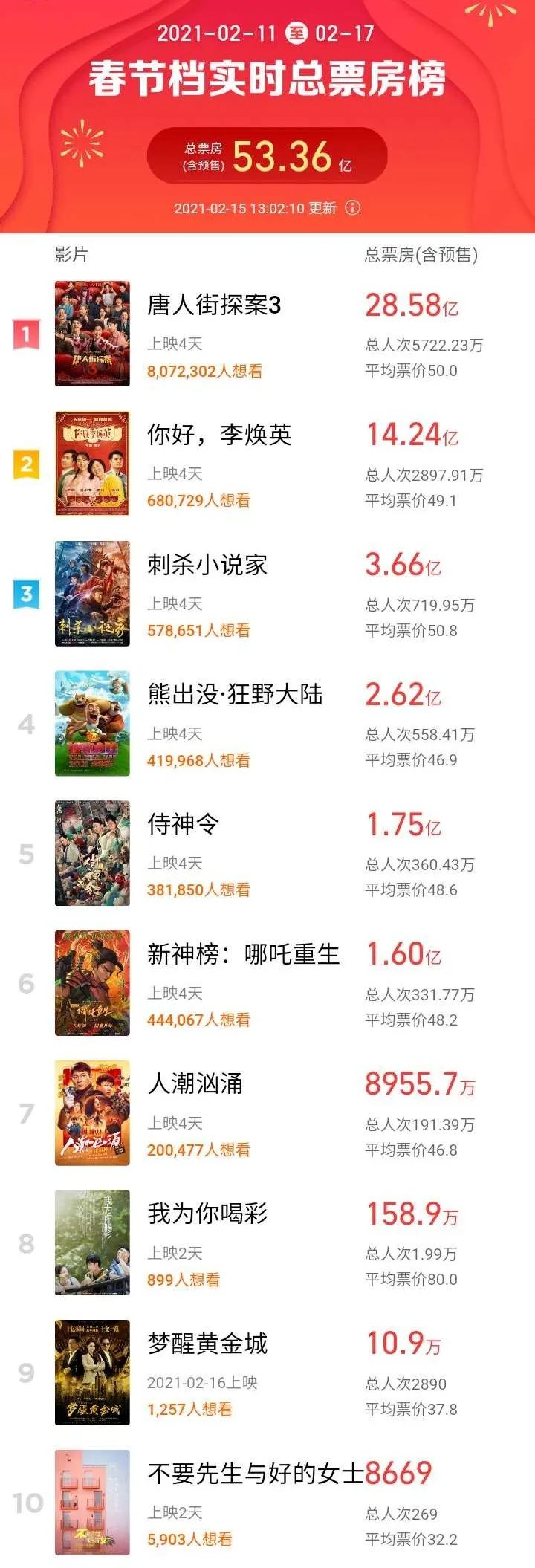 史上最强春节档:《你好，李焕英》逆袭 一批上市公司有望受益