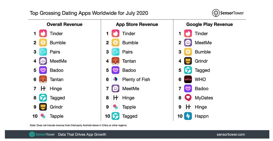 叫板Tinder，“女士优先”约会软件Bumble(BMBL.US)凭什么？