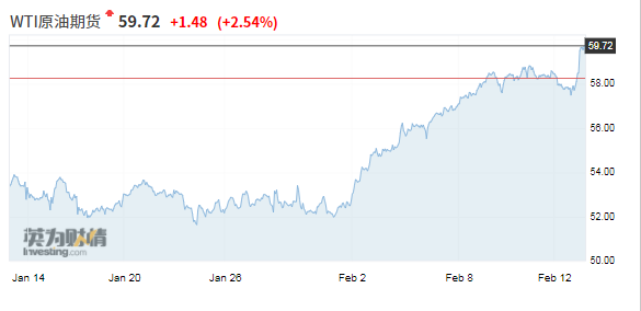 大宗之王涅槃重生 原油强势突破再起航