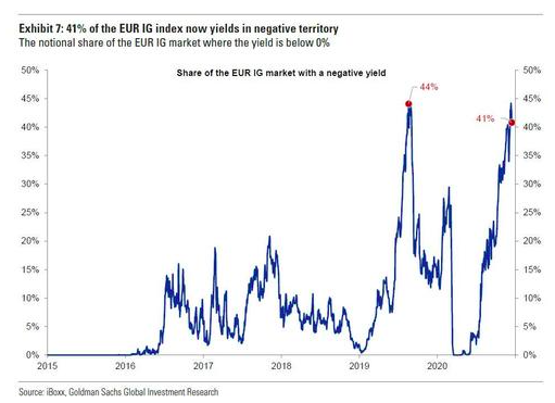 高盛预计，这一趋势将在2021年持续：