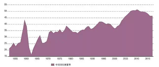 图12 中国1952—2017年国民储蓄率