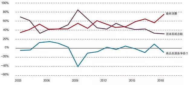 图6 中国2003—2018年最终消费、投资和商品及服务净出口对GDP增长的贡献率