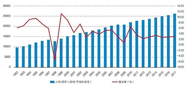 图14 韩国1992—2017年经济增长率及人均GDP（2010不变价美元）