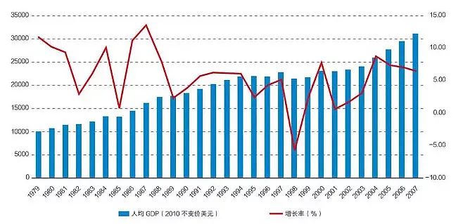 图16 中国香港1979—2007年经济增长率及人均GDP（2010年不变价美元）