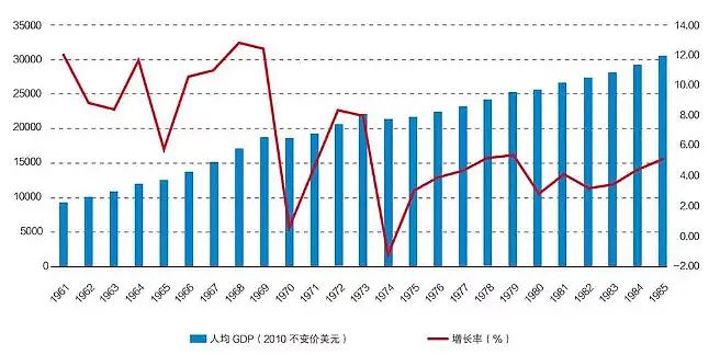 图13 日本1961—1985年经济增长率及人均GDP（2010不变价美元）