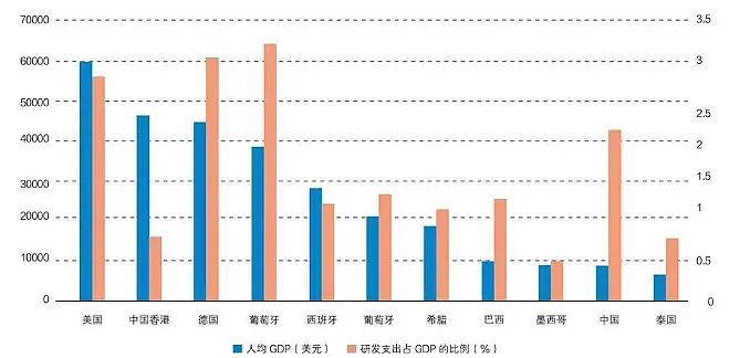 图11 不同国家（地区）人均GDP和人均研发支出对比